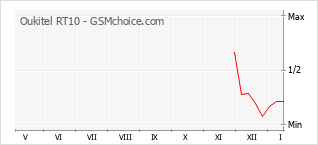 Le graphique de popularité de Oukitel RT10