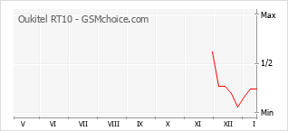 Grafico di modifiche della popolarità del telefono cellulare Oukitel RT10