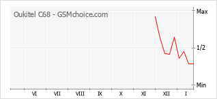 Diagramm der Poplularitätveränderungen von Oukitel C68