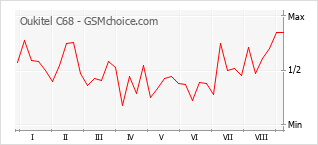 Popularity chart of Oukitel C68