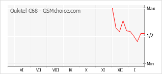 Gráfico de los cambios de popularidad Oukitel C68