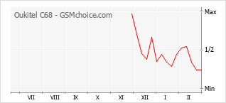 Le graphique de popularité de Oukitel C68