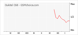 Populariteit van de telefoon: diagram Oukitel C68
