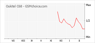 Диаграмма изменений популярности телефона Oukitel C68