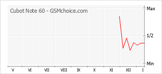 Diagramm der Poplularitätveränderungen von Cubot Note 60