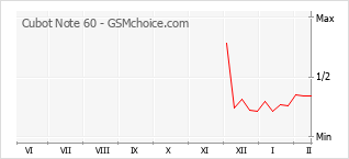 Popularity chart of Cubot Note 60