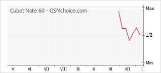 Grafico di modifiche della popolarità del telefono cellulare Cubot Note 60