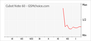 Диаграмма изменений популярности телефона Cubot Note 60