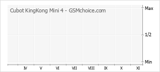 Le graphique de popularité de Cubot KingKong Mini 4
