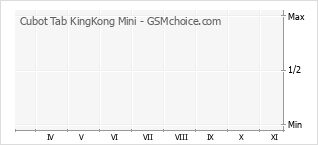 Traçar mudanças de populariedade do telemóvel Cubot Tab KingKong Mini