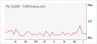 Popularity chart of Fly SL600