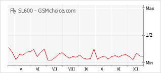 Gráfico de los cambios de popularidad Fly SL600