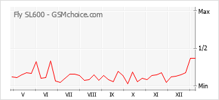 Le graphique de popularité de Fly SL600