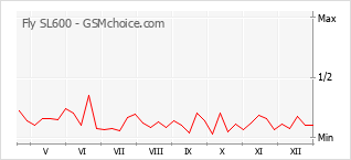 Grafico di modifiche della popolarità del telefono cellulare Fly SL600