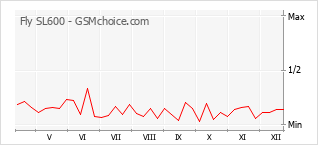 Диаграмма изменений популярности телефона Fly SL600