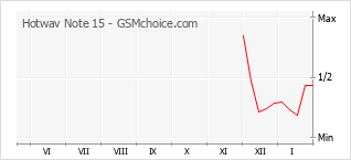 Diagramm der Poplularitätveränderungen von Hotwav Note 15