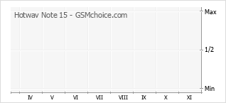 Gráfico de los cambios de popularidad Hotwav Note 15