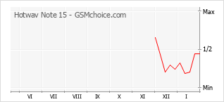 Grafico di modifiche della popolarità del telefono cellulare Hotwav Note 15