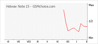 Populariteit van de telefoon: diagram Hotwav Note 15