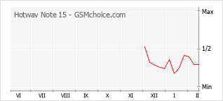 Traçar mudanças de populariedade do telemóvel Hotwav Note 15