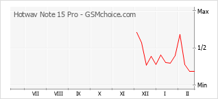 Diagramm der Poplularitätveränderungen von Hotwav Note 15 Pro