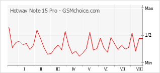 Gráfico de los cambios de popularidad Hotwav Note 15 Pro