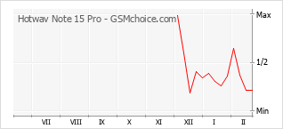 Grafico di modifiche della popolarità del telefono cellulare Hotwav Note 15 Pro