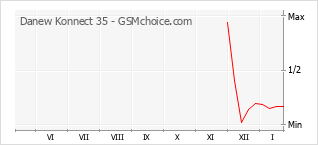 Diagramm der Poplularitätveränderungen von Danew Konnect 35