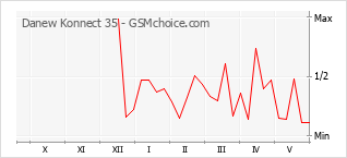 Popularity chart of Danew Konnect 35