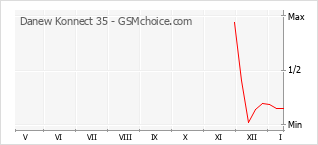 Gráfico de los cambios de popularidad Danew Konnect 35