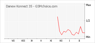 Le graphique de popularité de Danew Konnect 35