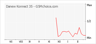 Grafico di modifiche della popolarità del telefono cellulare Danew Konnect 35
