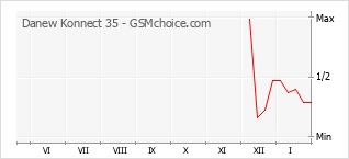 Populariteit van de telefoon: diagram Danew Konnect 35
