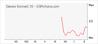 Диаграмма изменений популярности телефона Danew Konnect 35