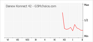 Gráfico de los cambios de popularidad Danew Konnect 42