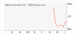 Grafico di modifiche della popolarità del telefono cellulare Danew Konnect 42