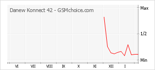 Traçar mudanças de populariedade do telemóvel Danew Konnect 42