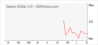 Gráfico de los cambios de popularidad Danew DSlide 115