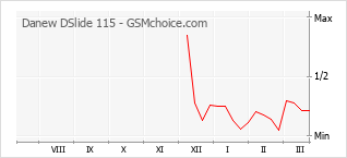 Grafico di modifiche della popolarità del telefono cellulare Danew DSlide 115