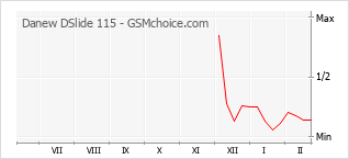 Traçar mudanças de populariedade do telemóvel Danew DSlide 115