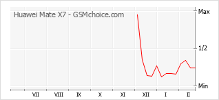 Diagramm der Poplularitätveränderungen von Huawei Mate X7
