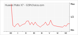 Gráfico de los cambios de popularidad Huawei Mate X7