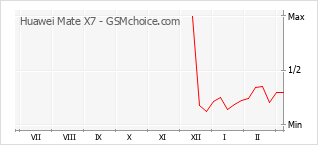 Grafico di modifiche della popolarità del telefono cellulare Huawei Mate X7