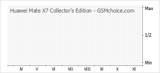 Popularity chart of Huawei Mate X7 Collector's Edition