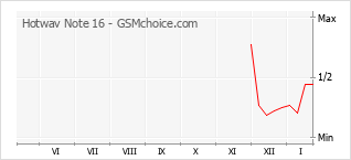 Grafico di modifiche della popolarità del telefono cellulare Hotwav Note 16
