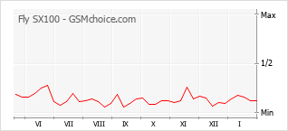 Gráfico de los cambios de popularidad Fly SX100