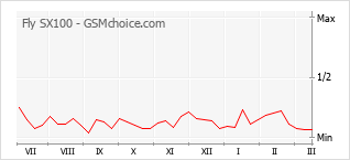 Le graphique de popularité de Fly SX100