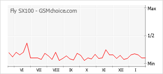 Grafico di modifiche della popolarità del telefono cellulare Fly SX100