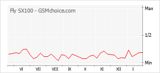 Traçar mudanças de populariedade do telemóvel Fly SX100