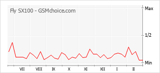Диаграмма изменений популярности телефона Fly SX100